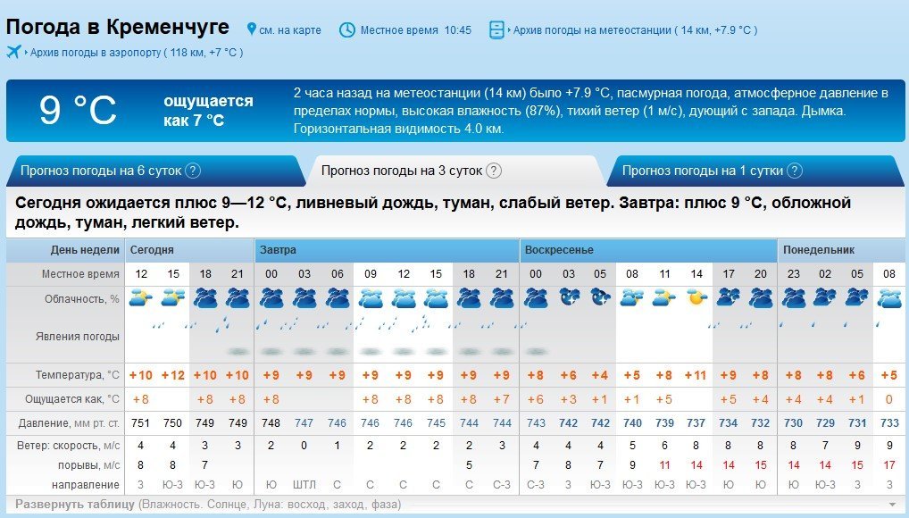 Туман, ветер и сильный дождь прогнозируют Кременчугу синоптики на выходные Туман, ветер и сильный дождь прогнозируют Кременчугу синоптики на выходные