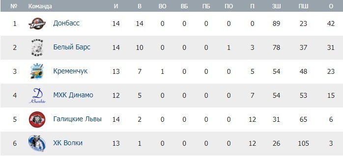 «Кременчук» першим забиває, але програє хокейному клубу «Донбас» «Кременчук» першим забиває, але програє хокейному клубу «Донбас»