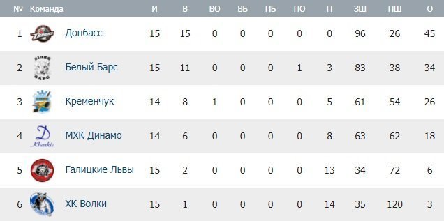 За 74 секунди до кінця матчу «Кременчук» переміг «Вовків» За 74 секунди до кінця матчу «Кременчук» переміг «Вовків»