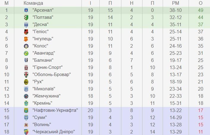 Футбольний клуб «Кремінь» приймає «Суми». Пряма трансляція Футбольний клуб «Кремінь» приймає «Суми». Пряма трансляція