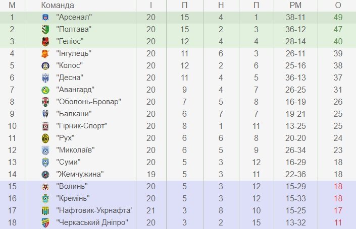Кремінь поступається Сумам та опускається Кремінь поступається Сумам та опускається