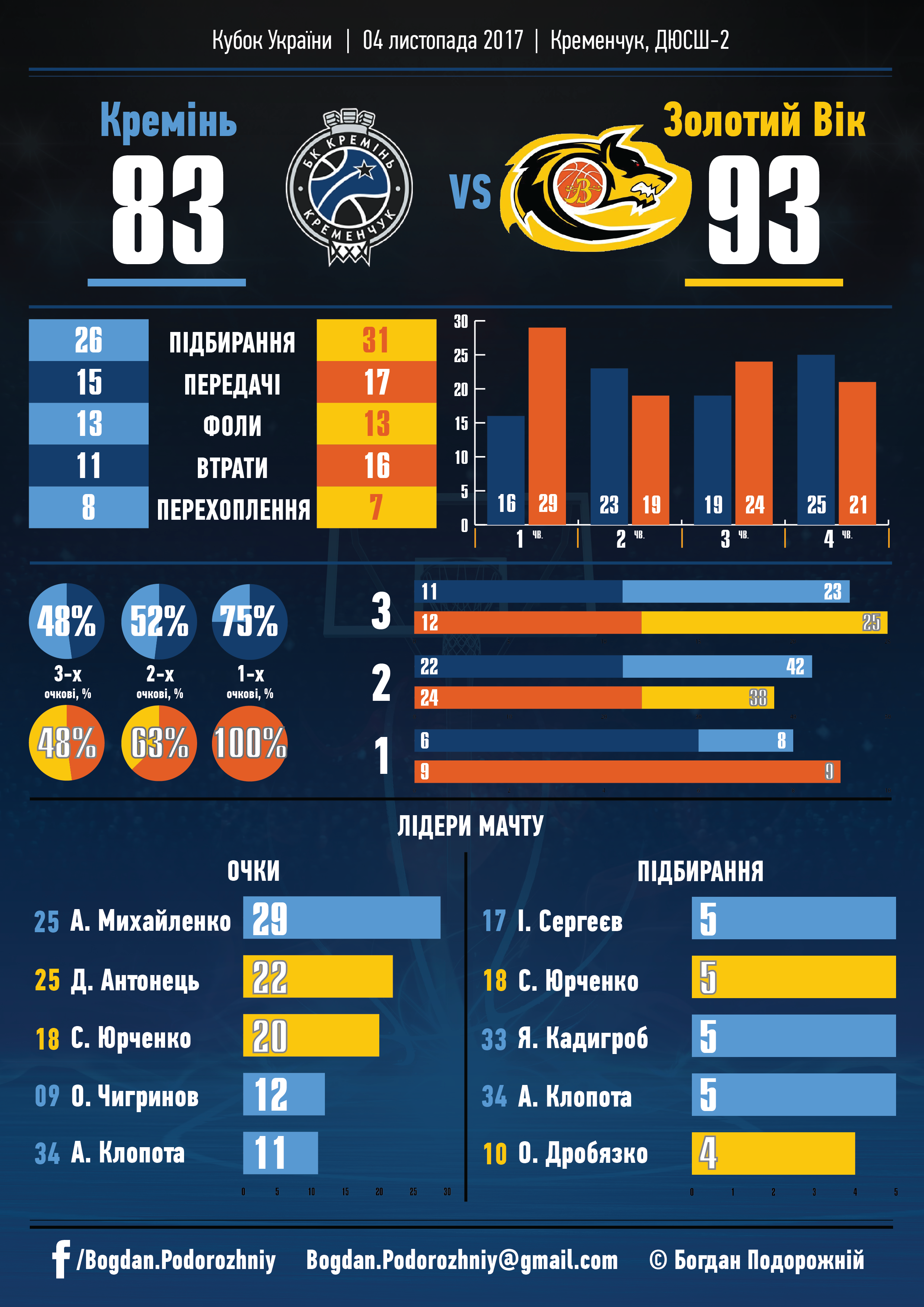 Кремінь вилітає з Кубка України Кремінь вилітає з Кубка України