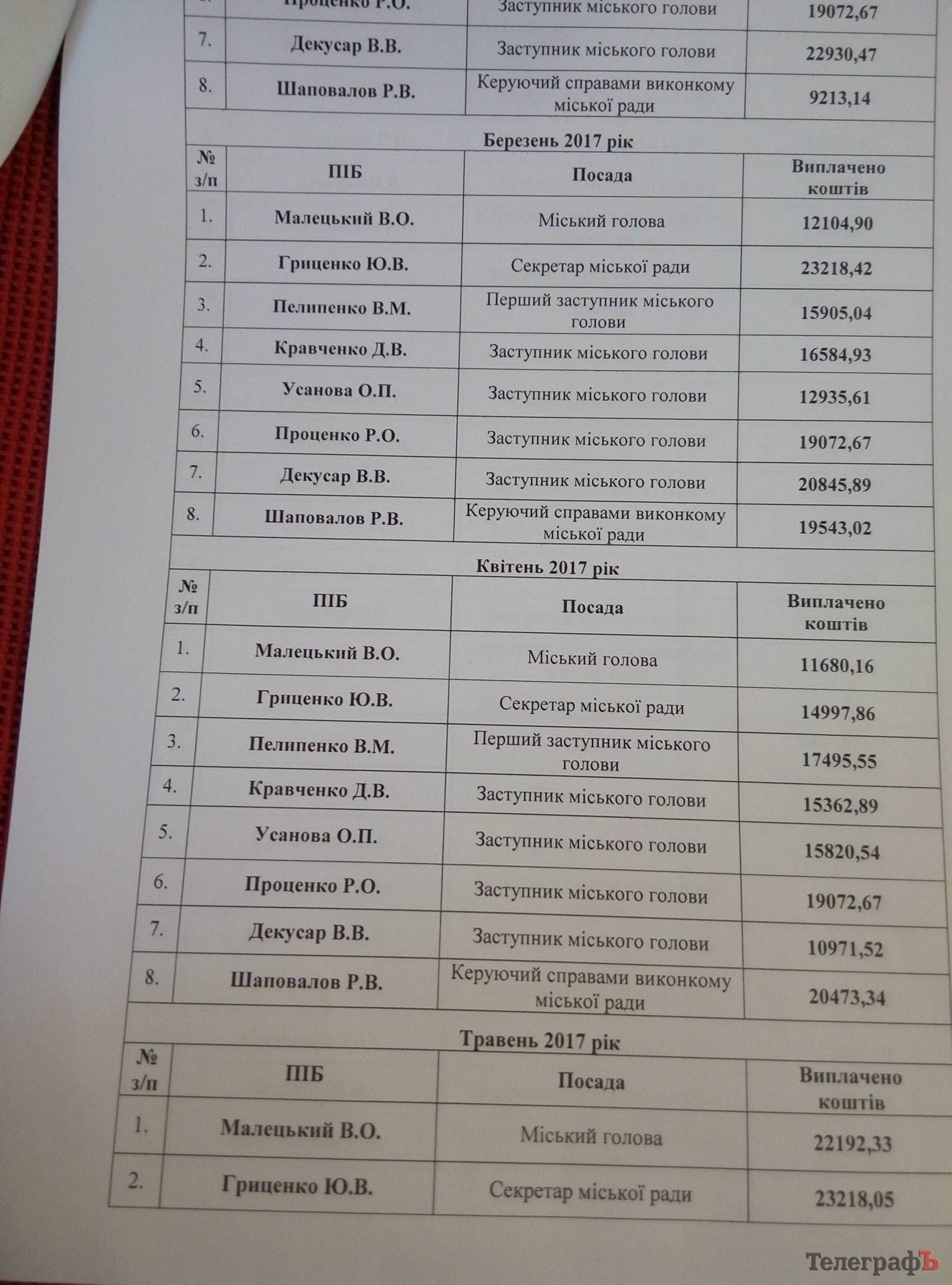 У Кременчуці «батькам міста» платять в середньому по 21 тисячі на місяць У Кременчуці «батькам міста» платять в середньому по 21 тисячі на місяць