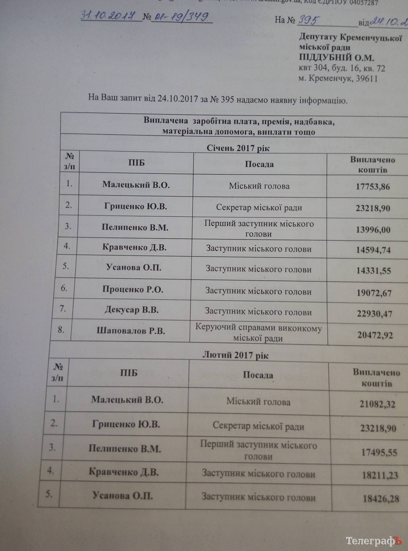 У Кременчуці «батькам міста» платять в середньому по 21 тисячі на місяць У Кременчуці «батькам міста» платять в середньому по 21 тисячі на місяць