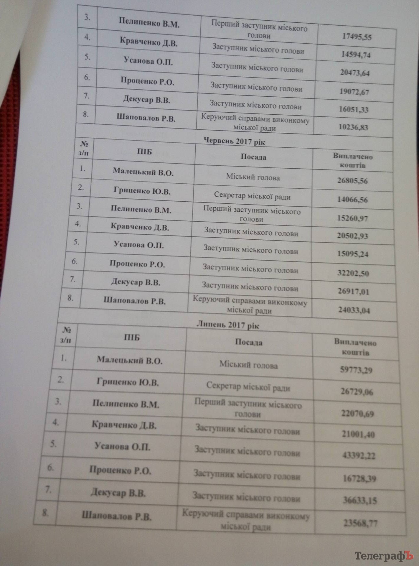 У Кременчуці «батькам міста» платять в середньому по 21 тисячі на місяць У Кременчуці «батькам міста» платять в середньому по 21 тисячі на місяць