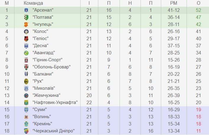 «Кремінь» втрачає очки на своєму полі «Кремінь» втрачає очки на своєму полі