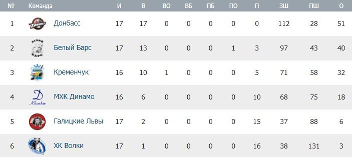 «Кременчук» переміг «вовків» у їх лігві «Кременчук» переміг «вовків» у їх лігві