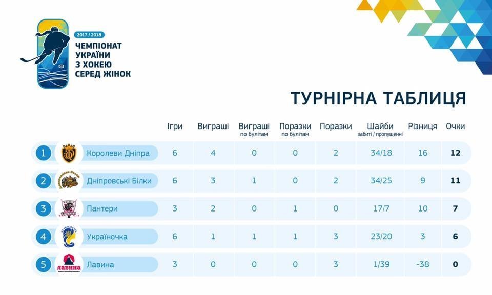 39 шайб за один тур пропустили хокеїстки «Лавини» 39 шайб за один тур пропустили хокеїстки «Лавини»