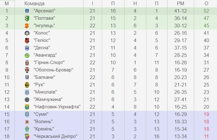 Футбольний клуб «Кремінь» проведе останній матч у цьому році Футбольний клуб «Кремінь» проведе останній матч у цьому році