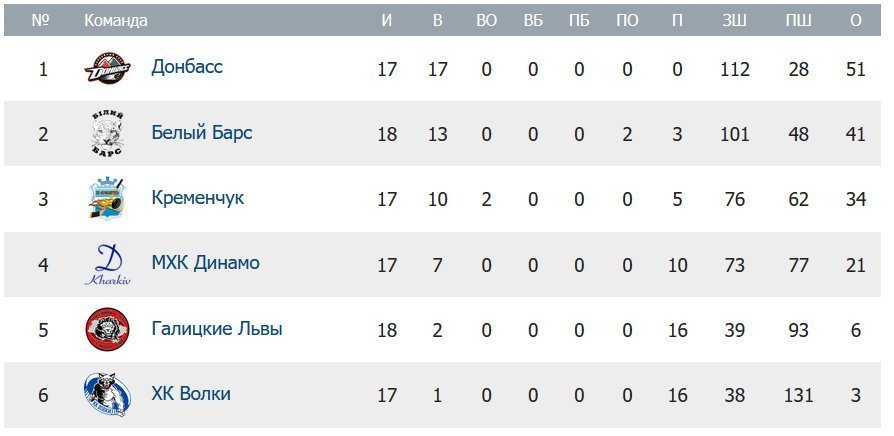 Хокеїсти «Кременчука» вирвали перемогу в «Білого Барса» лише в овертаймі Хокеїсти «Кременчука» вирвали перемогу в «Білого Барса» лише в овертаймі