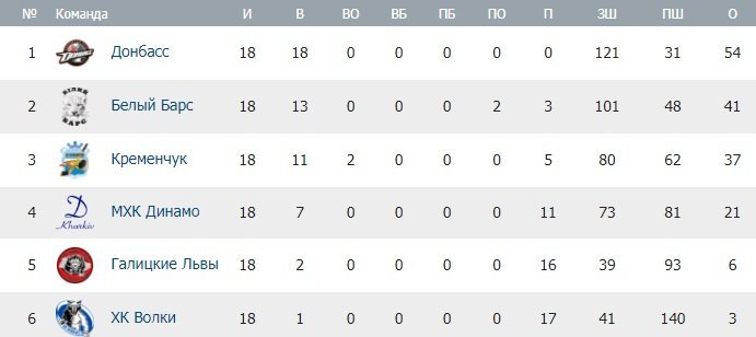 Голкіпер «Кременчука» вперше оформлює шатаут у матчі з «Динамо» Голкіпер «Кременчука» вперше оформлює шатаут у матчі з «Динамо»
