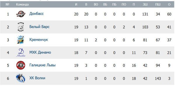 «Кременчук» уступил «Донбассу» и остался на третьем месте турнирной таблицы «Кременчук» уступил «Донбассу» и остался на третьем месте турнирной таблицы