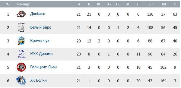 «Кременчук» не дав «Вовкам» вразити свої ворота «Кременчук» не дав «Вовкам» вразити свої ворота