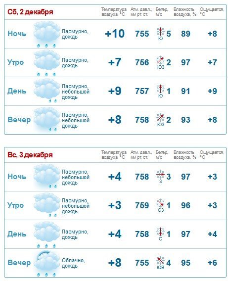 В первые зимние выходные в Кременчуге будет стоять осенняя погода В первые зимние выходные в Кременчуге будет стоять осенняя погода