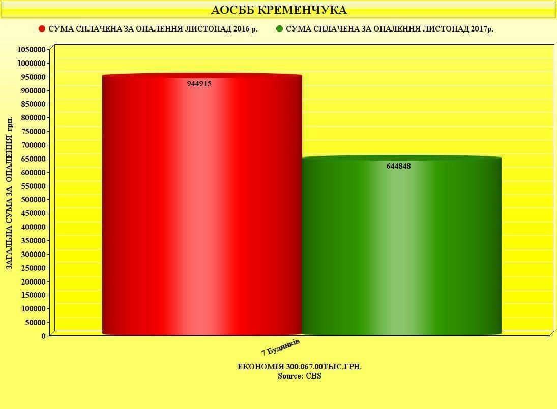 Как экономят тепло и деньги ОСМД в Кременчуге Как экономят тепло и деньги ОСМД в Кременчуге