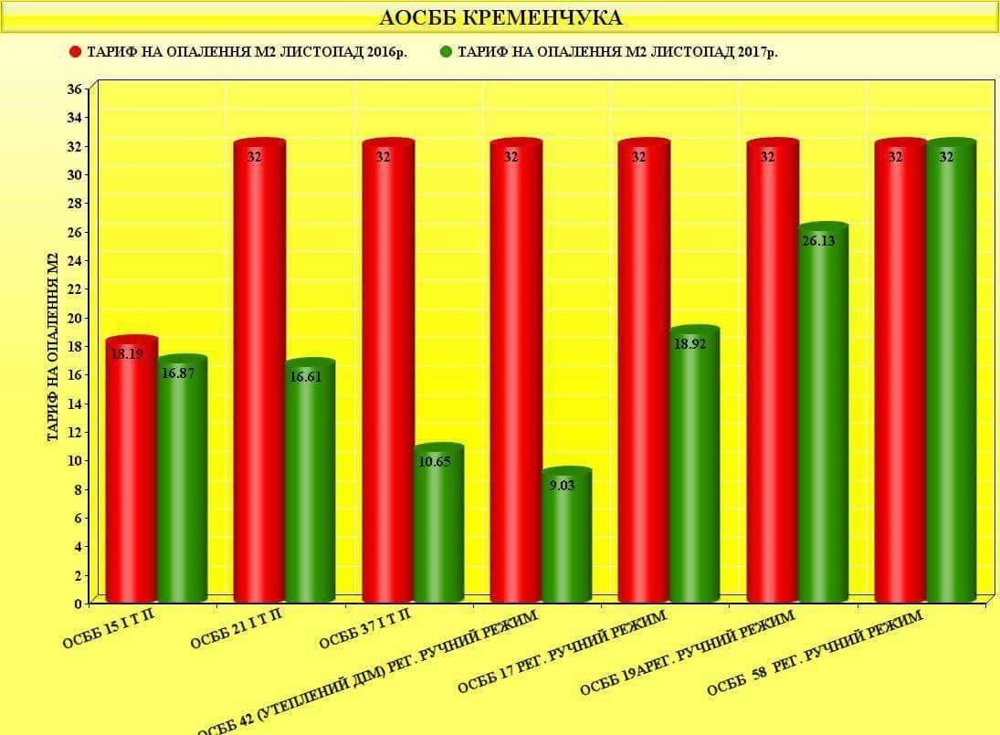 Как экономят тепло и деньги ОСМД в Кременчуге Как экономят тепло и деньги ОСМД в Кременчуге