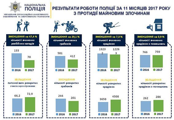 Весёлые картинки с грустными циферками: полиция Полтавщины отчиталась о работе Весёлые картинки с грустными циферками: полиция Полтавщины отчиталась о работе