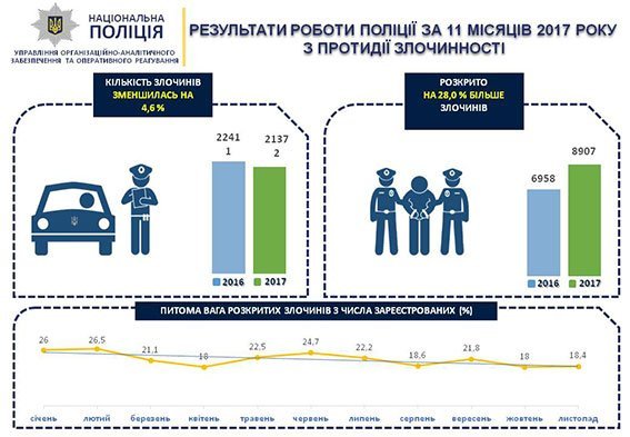 Весёлые картинки с грустными циферками: полиция Полтавщины отчиталась о работе Весёлые картинки с грустными циферками: полиция Полтавщины отчиталась о работе