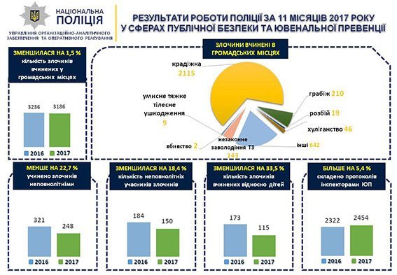 Весёлые картинки с грустными циферками: полиция Полтавщины отчиталась о работе Весёлые картинки с грустными циферками: полиция Полтавщины отчиталась о работе