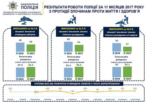 Весёлые картинки с грустными циферками: полиция Полтавщины отчиталась о работе Весёлые картинки с грустными циферками: полиция Полтавщины отчиталась о работе