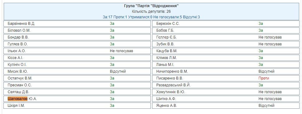 Шаповалов и Жеваго проголосовали за снятие главы антикоррупционного комитета Шаповалов и Жеваго проголосовали за снятие главы антикоррупционного комитета