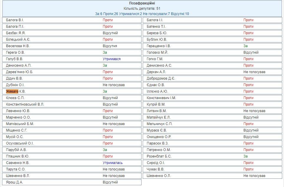 Шаповалов и Жеваго проголосовали за снятие главы антикоррупционного комитета Шаповалов и Жеваго проголосовали за снятие главы антикоррупционного комитета