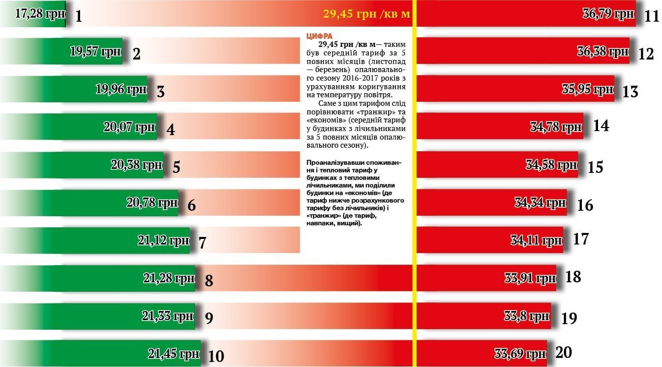 Кого «нагрівають» на тарифі лічильники тепла у Кременчуці Кого «нагрівають» на тарифі лічильники тепла у Кременчуці
