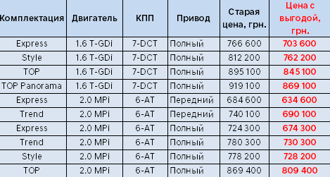 Неделя выгодных цен на популярные модели Hyundai Неделя выгодных цен на популярные модели Hyundai