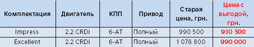 Неделя выгодных цен на популярные модели Hyundai Неделя выгодных цен на популярные модели Hyundai