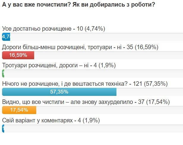 Голосування на сайті