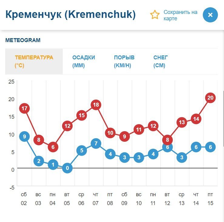 Прогноз температури повітря на найближчий час