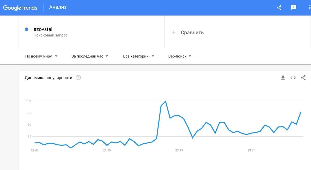 «Save Mariupol, save Azovstal now!» - призвав Kalush зі сцени. Кількість запитів у Google по запросу «Азовсталь» за останній час різко зросла