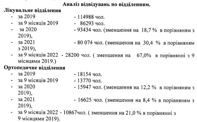 Статистика по відділеннях