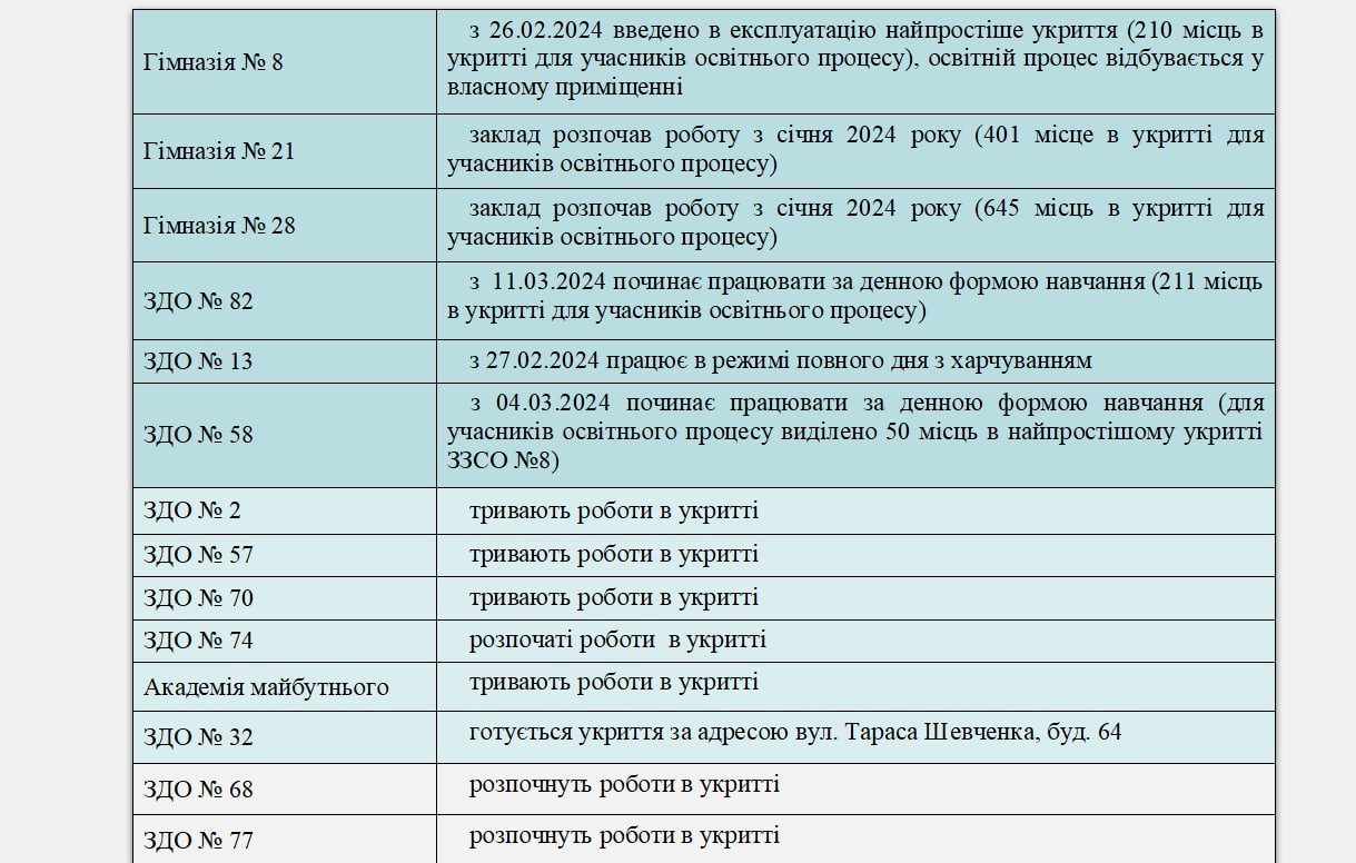 Дані департаменту